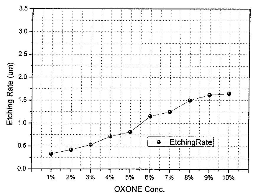 0X0NE 변화 조건별 에칭 후 측정값 그래프
