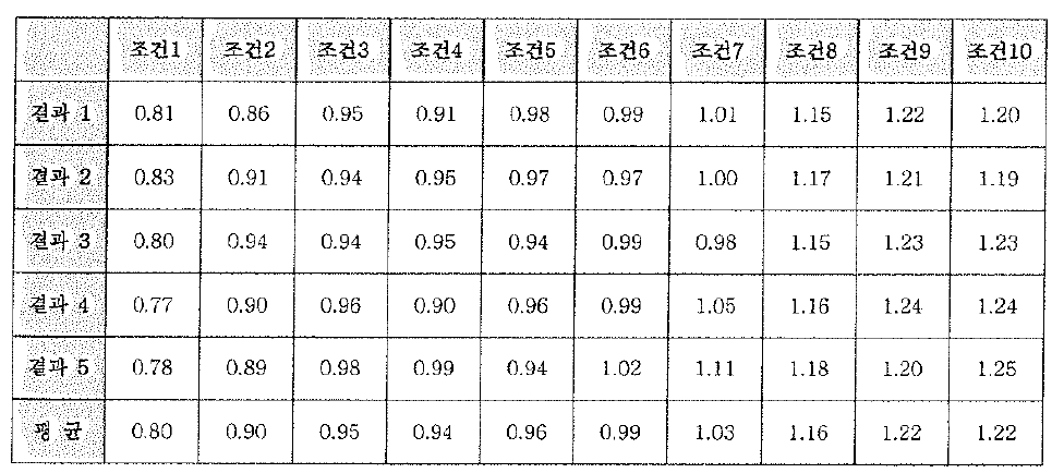 황산 변화 조건별 에칭 후 측정값