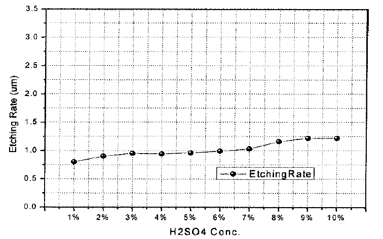황산 변화 조건별 에칭 후 측정값 그래프