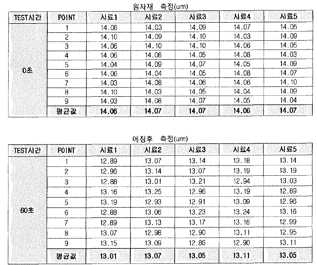 OXONE, 황산 TYPE약품 에칭 전 /후 축정값