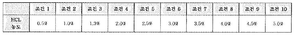 HCL(염산 ) 조건별 농도 표