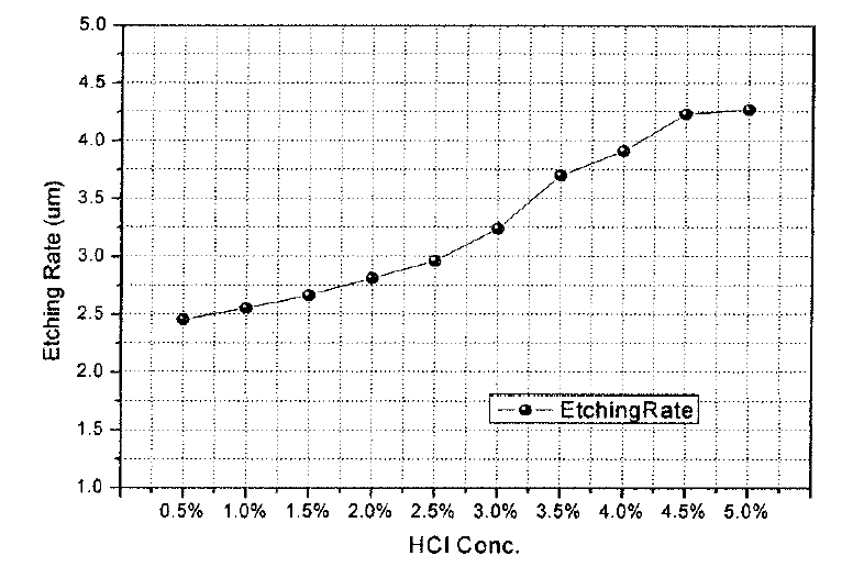 HCL(염산 )변화 조건별 에칭 측정값 그래프