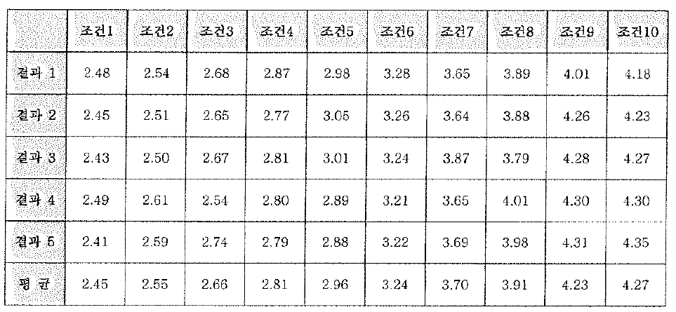 HCL(염산 )변화 조건별 에칭 측정값