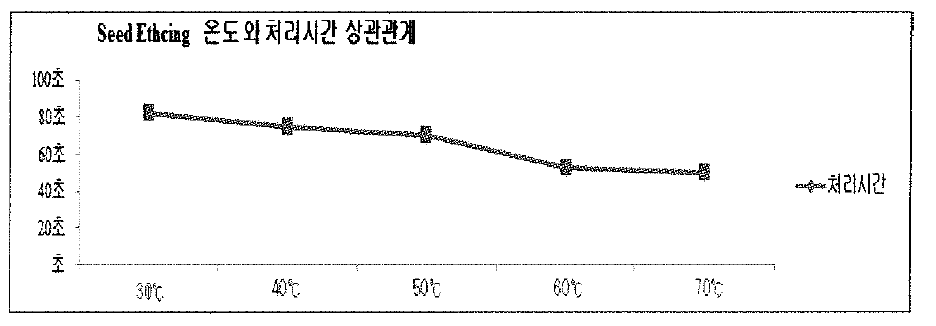 SEED ETHCING 온도와 처리시간 상관관계 그래프