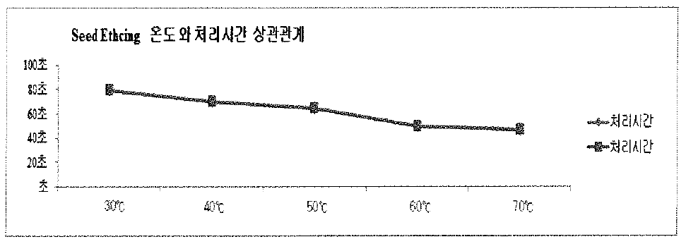 SEED ETHCING 온도와 처리시간 상관관계 그래프