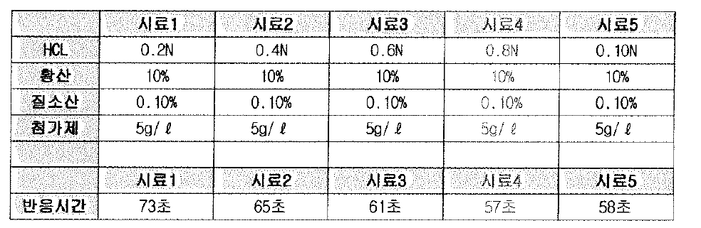 염산 농도에 따른 처리 시간