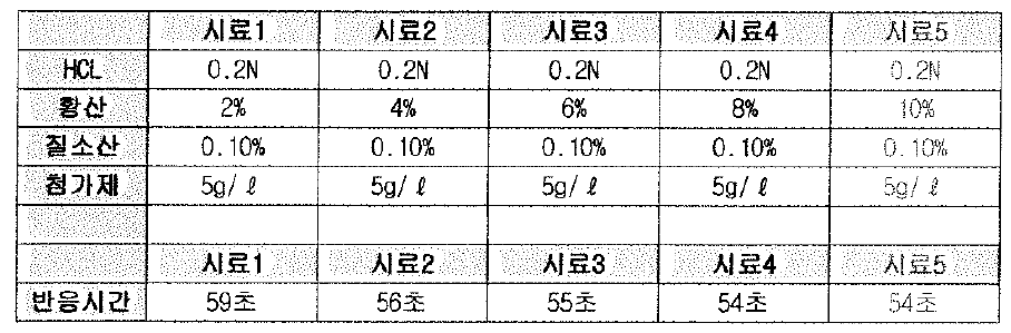 황산 농도에 따른 처리 시간