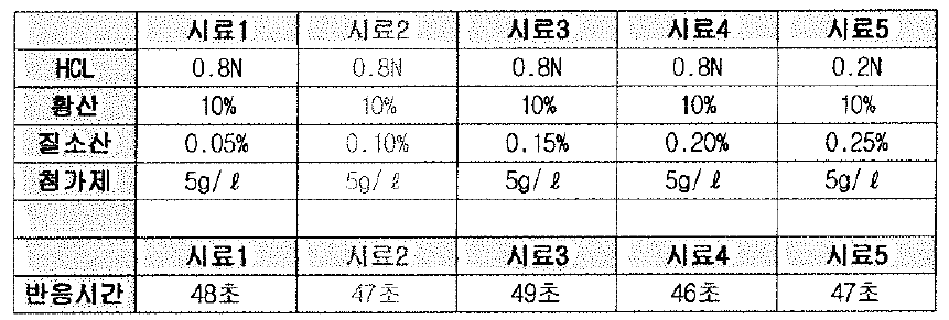 질소산 농도에 따른 처리 시간