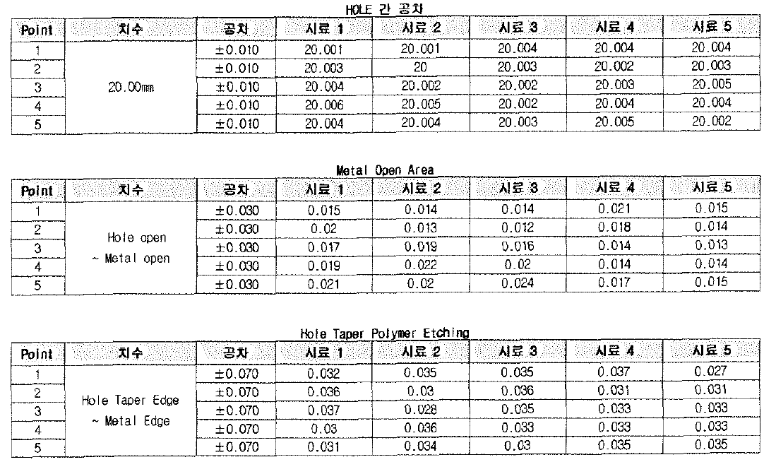 P0LYMEA ETCHING 후 포인트별 측정값