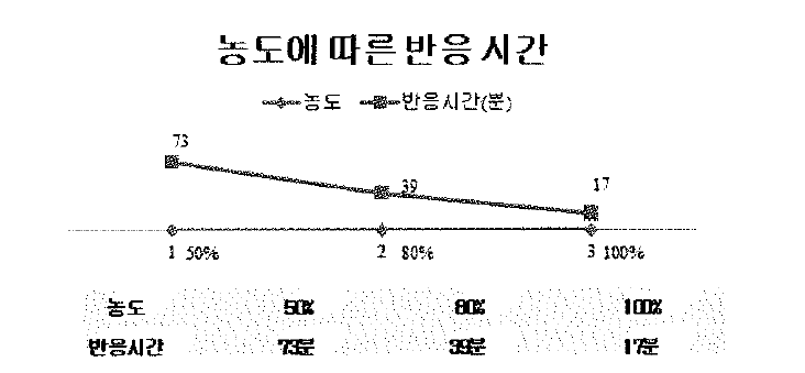 POLYMER ETCHING 약품 농도에 따른 시간 추이