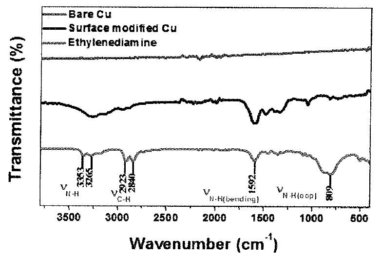 Ethylenediamine으로 기능화 된 Cu-PI test socket의 FT-IR 스펙트럼