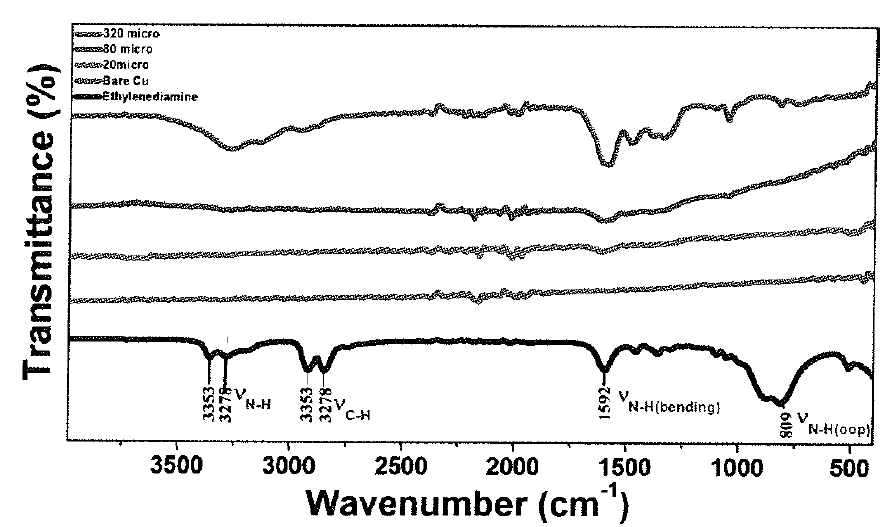 Ethylenediamine으로 기능화 된 Cu_PI test socket의 FT-IR 스펙트럼
