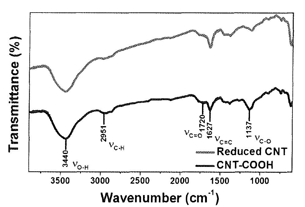 열처리 전，후 기능화된 CNT의 FT-IR 스펙트럼