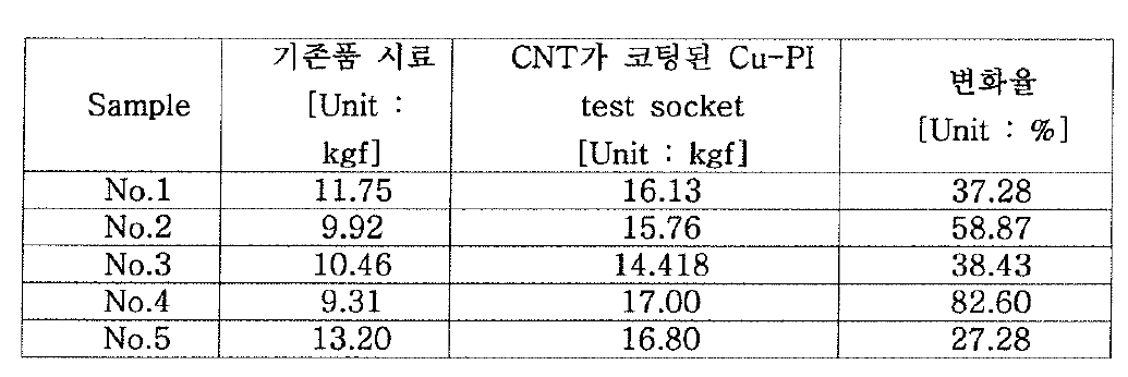 CNT가 코팅된 Cu-PI test socket의 인장강도 측정 결과