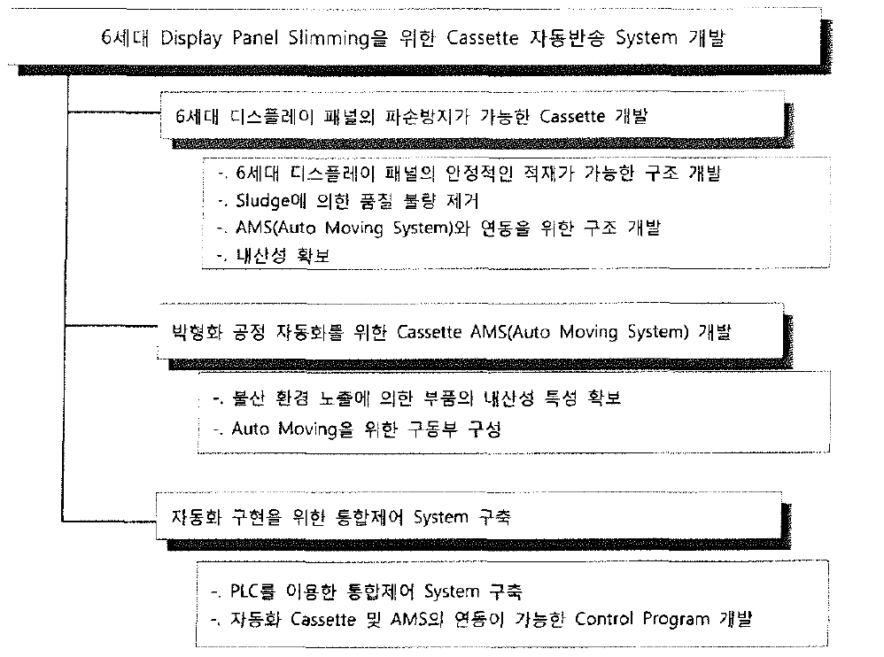 기술개발 목표