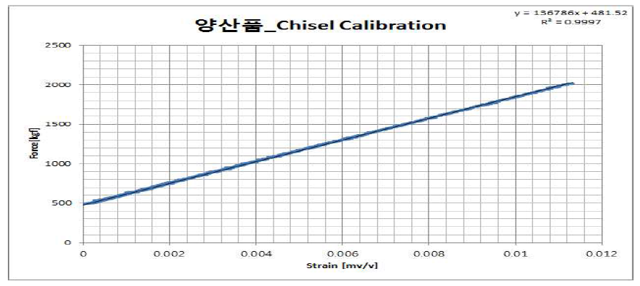 Chisel Calibration Sheet