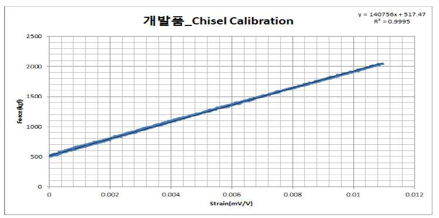 Chisel Calibration Sheet – 2
