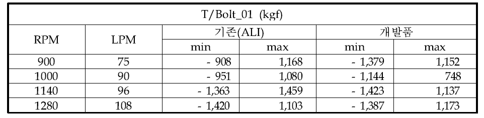 T/Bolt Test Data