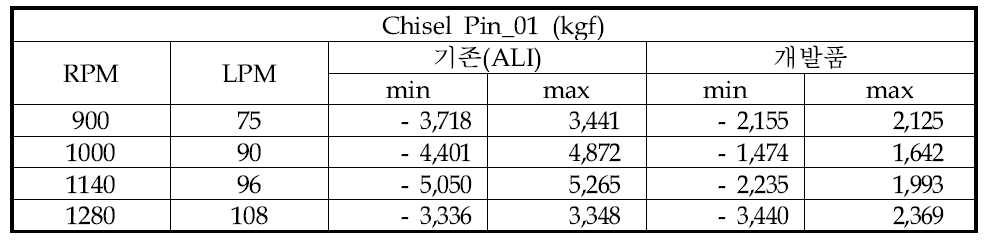 Chisel Pin Test Data