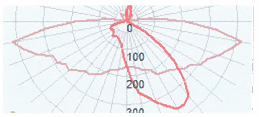 단일 광학계 형상( 배광분포 차트