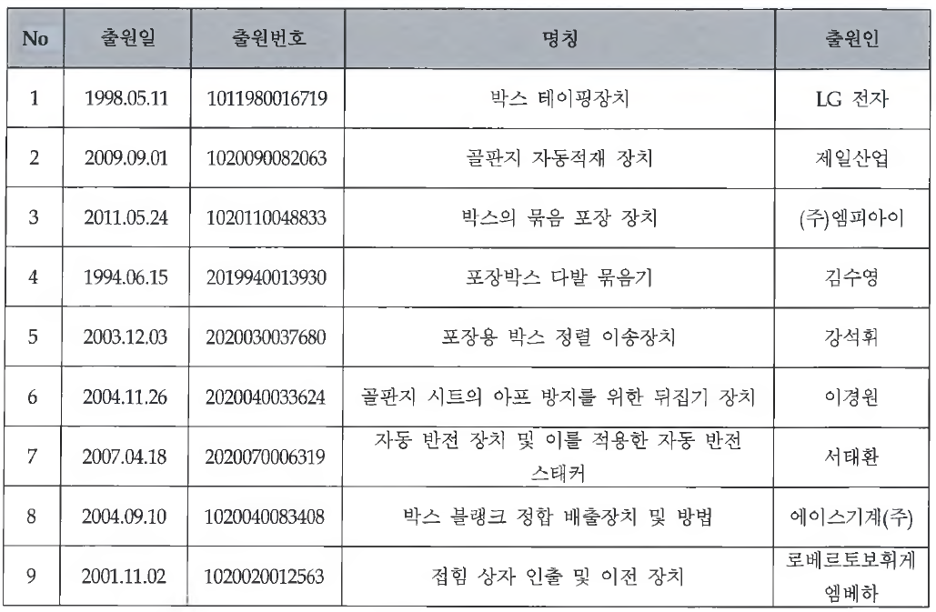 밴딩기 국내 특허 출원현황