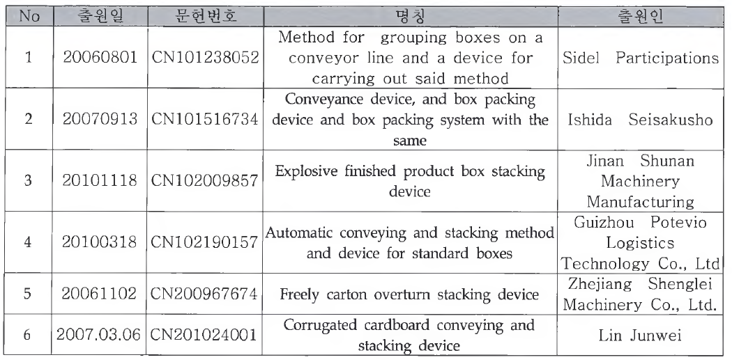 중국 특허출원 현황