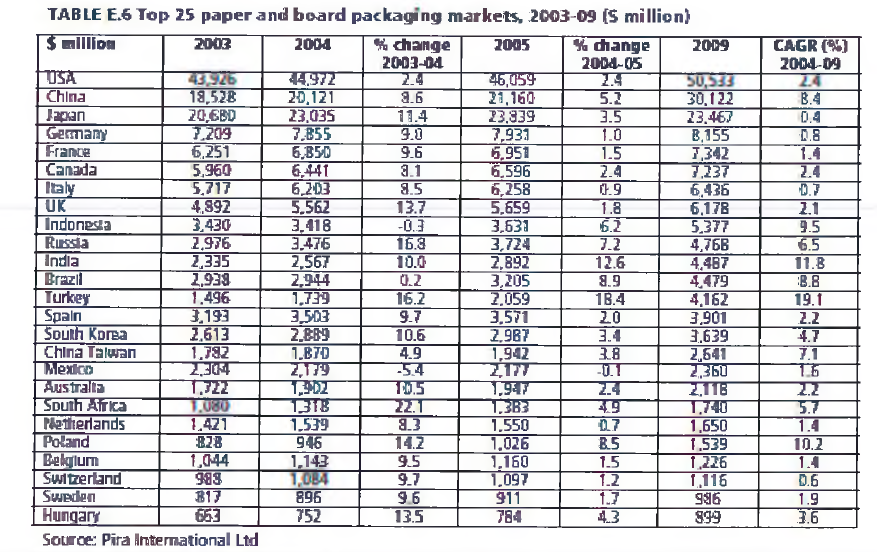 주요 25개국의 종이 포장산업의 시장 규모 현황