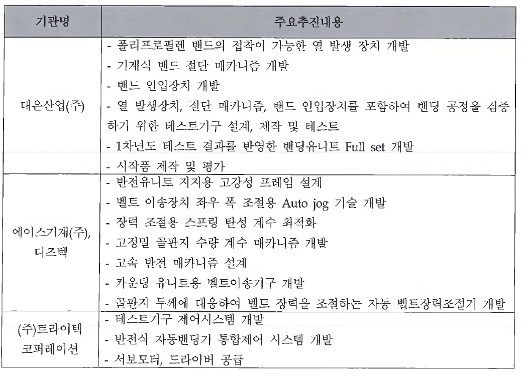 참여기관별 주요 추진 내용