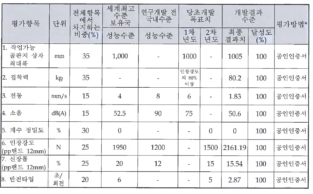 평가항목별 최종 개발결과