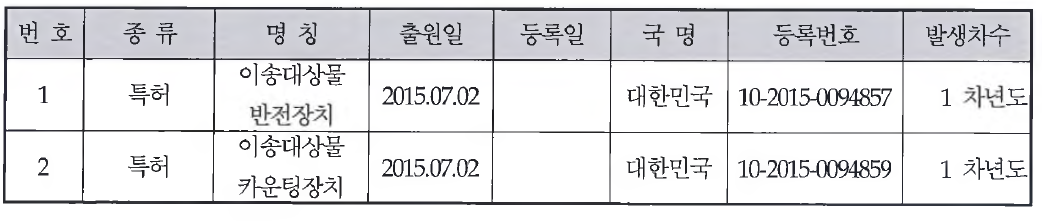 특허출원 내역