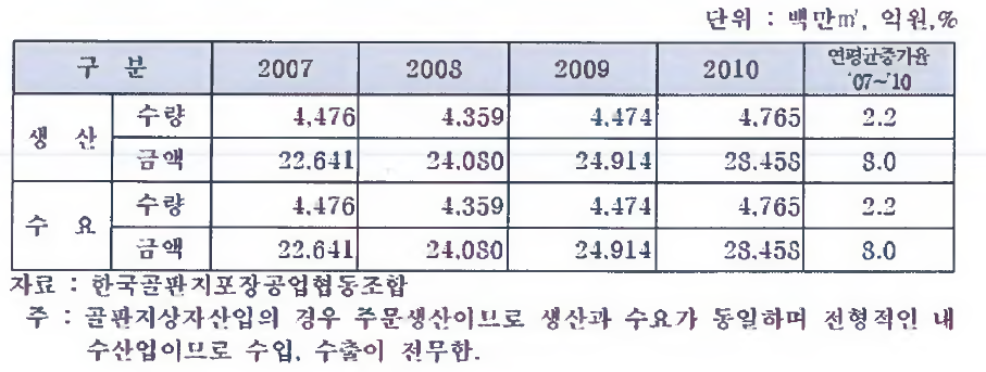 골판지 상자의 국내 시장 규모 현황