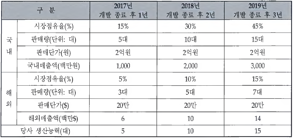 생산 및 판매계획