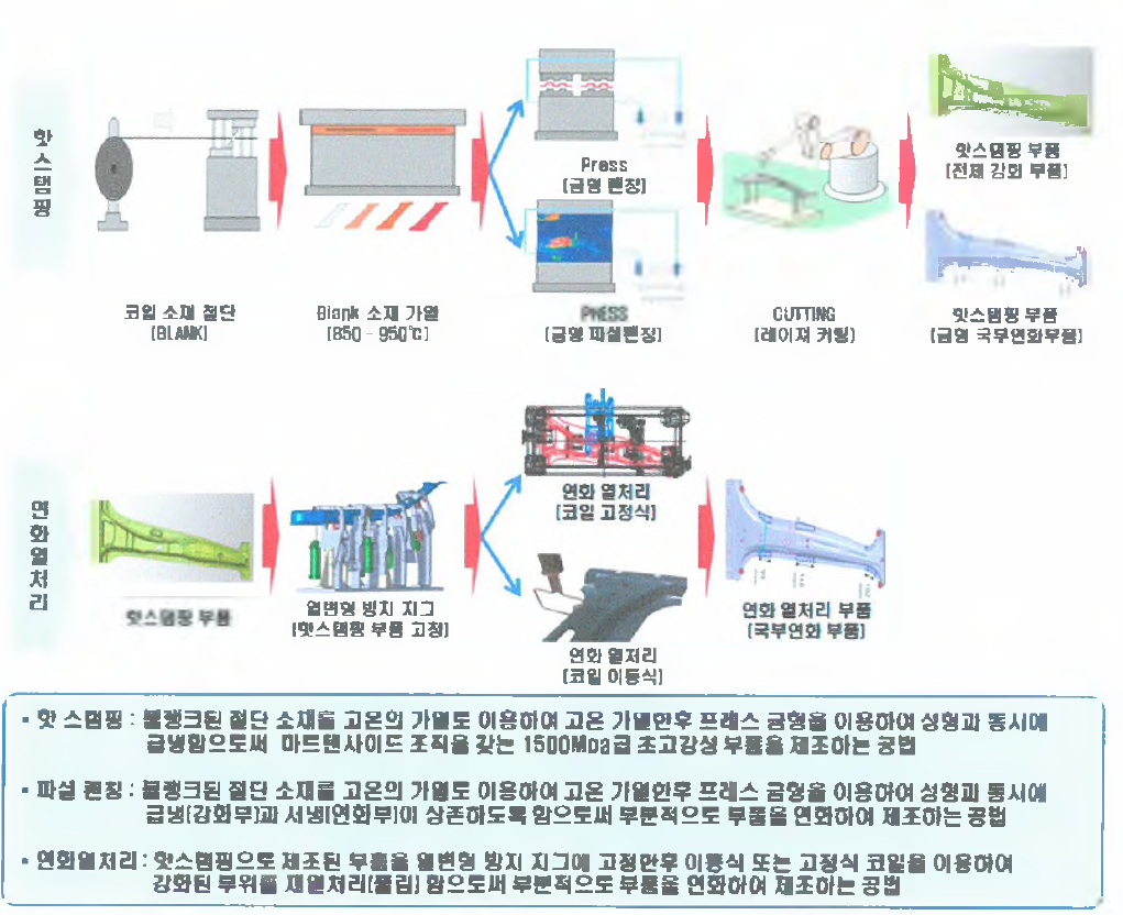 핫스탬핑 파셜 펜칭 대비 연화 열처리 제조 프로세스