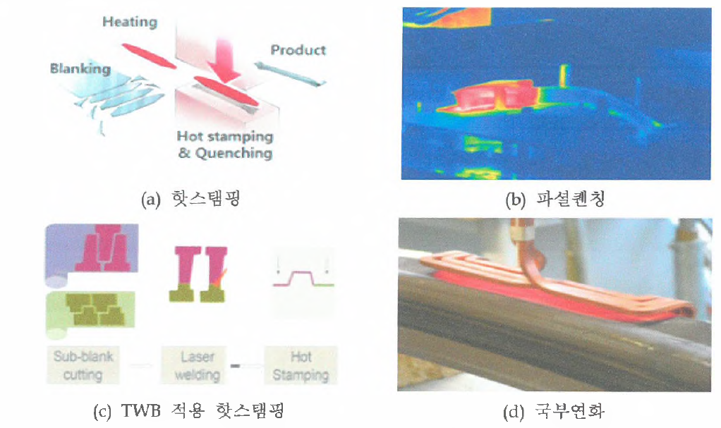 여러 가지 열간성형 및 열처리 공정 비교