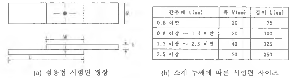 완성차업체에서 규정하는 점용접 시험편 예시 - MS 111-01A