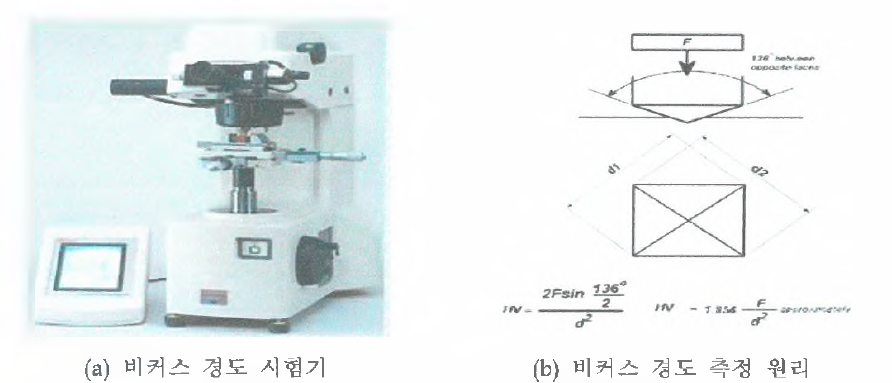 연화 열처리 시편 비커스 경도 시험