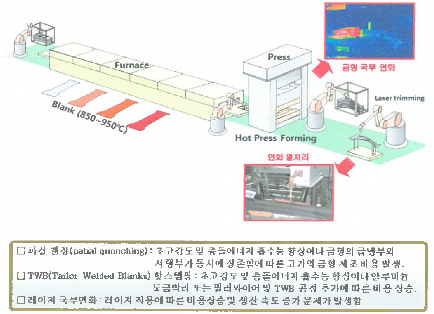 금형 연화 대비 연화 열처리 제조 공정 개념