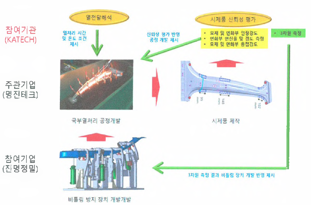 기초기술 연구 업부 FLOW 컨셉