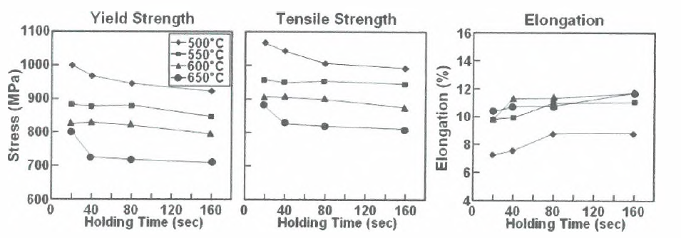 템퍼링 유지시간과 온도 변화에 따른 Stress-Elongation