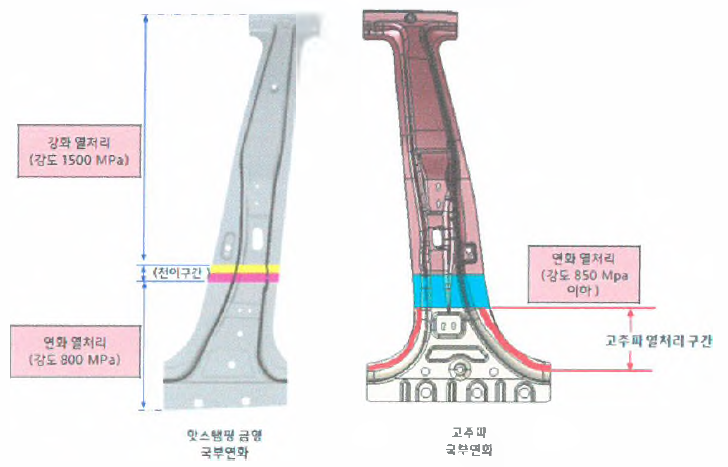 핫스템핑 연화 열처리 구간설정