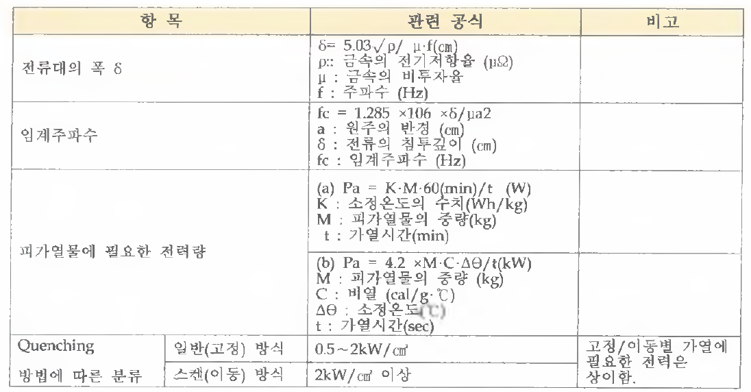 발진기 사양 설정을 위한 공식