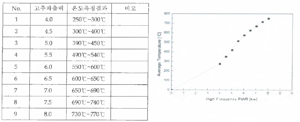 고주파 출력별 온도 측정결과