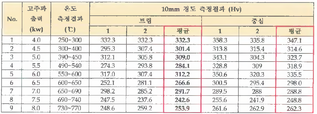 시험편 10mm구간 경도 측정 결과