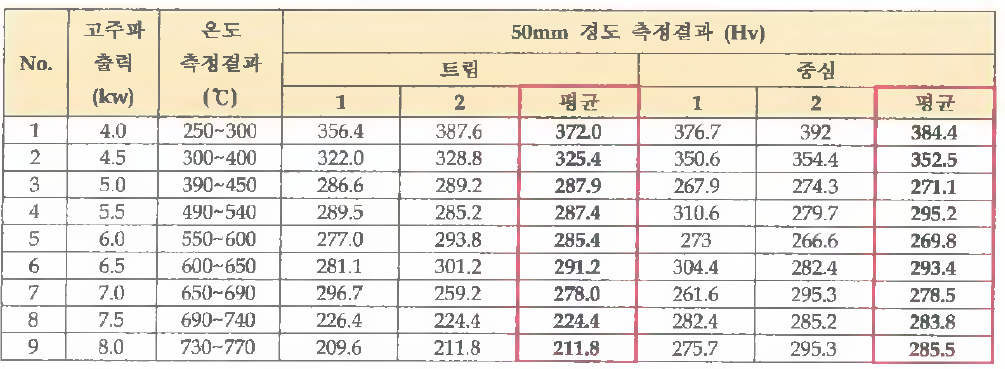 시험편 50mm구간 경도 측정 결과