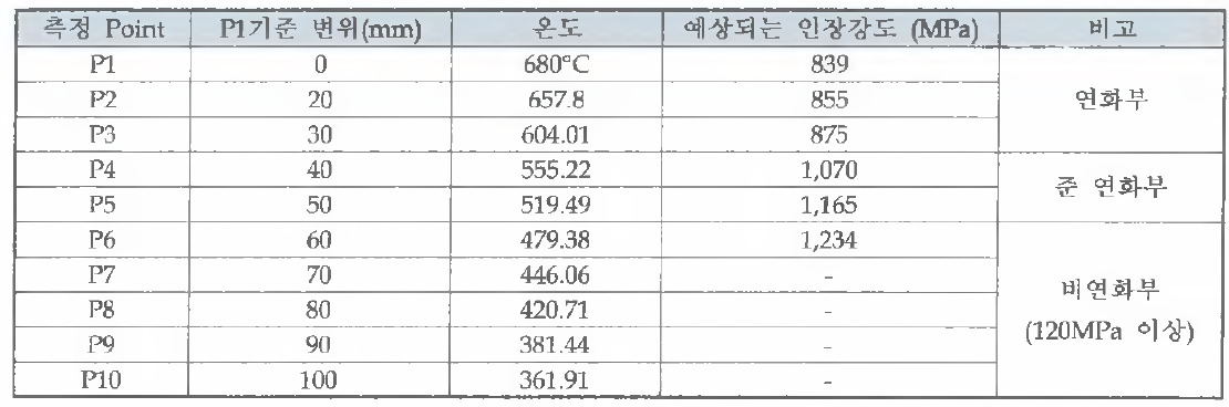 온도분포 대비 구간별 예상결과표