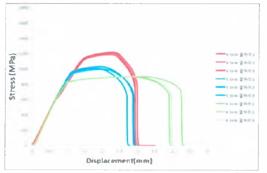 1차 인장시험 조건별 변위 - 하중 그래프