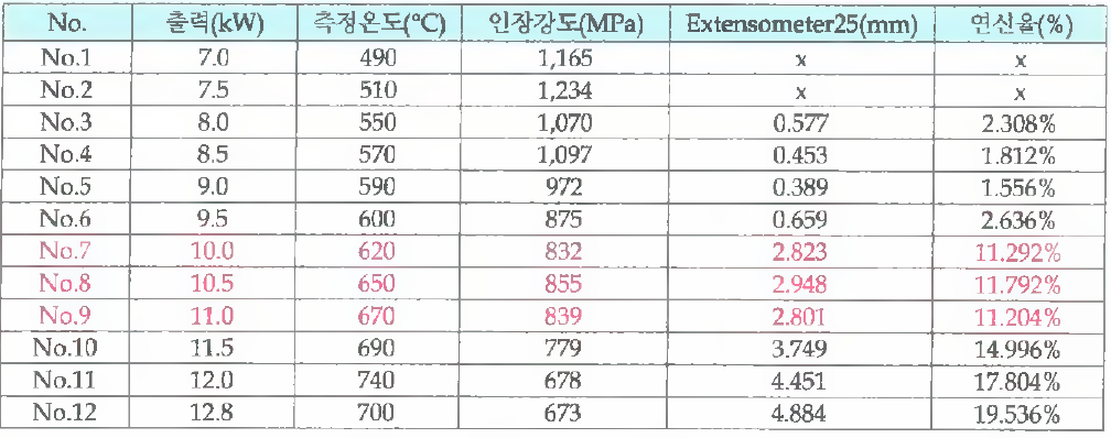 연화부 2차 인장시험 결과