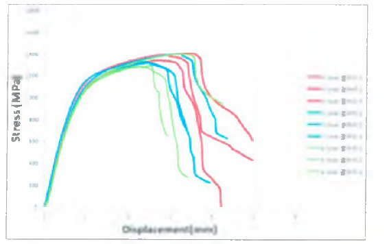 연화부 용접강도 변위 - 하중 그래프