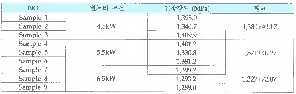 연화부 용접강도 결과표