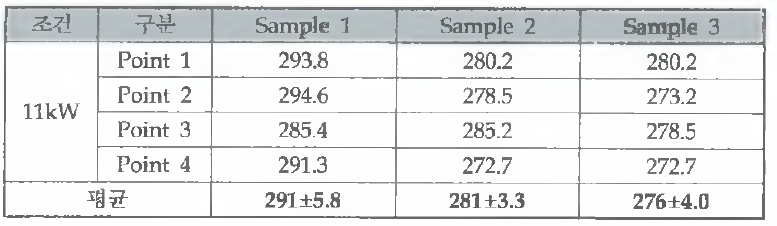 11kW 680°C 연화부 경도측정 결과